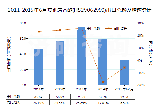 2011-2015年6月其他芳香醇(HS29062990)出口總額及增速統(tǒng)計